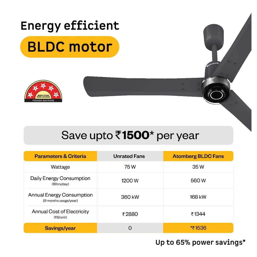 Atomberg Renesa Elite Powder BLDC Ceiling Fan With Remote Control & LED Indicators 1200mm Pebble Grey